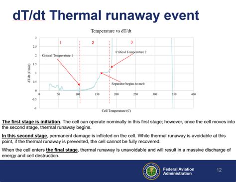 thermal runaway test.